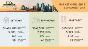 Greater Vancouver Real Estate Market Update including Burnaby Metrotown