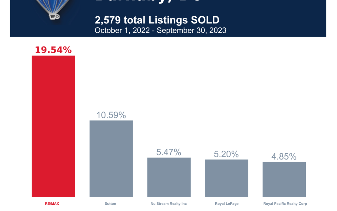 Remax Burnaby Real Estate Market Share